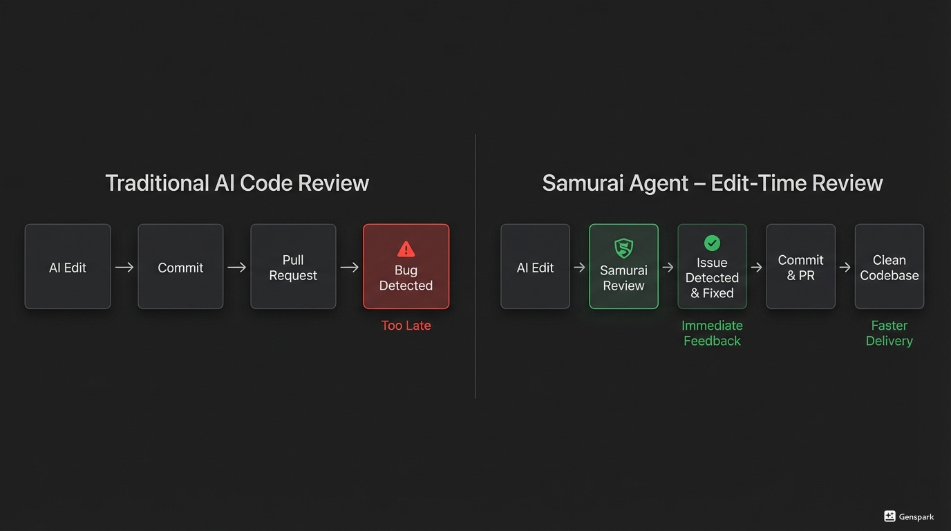 Timeline comparison: edit-time vs PR-time review