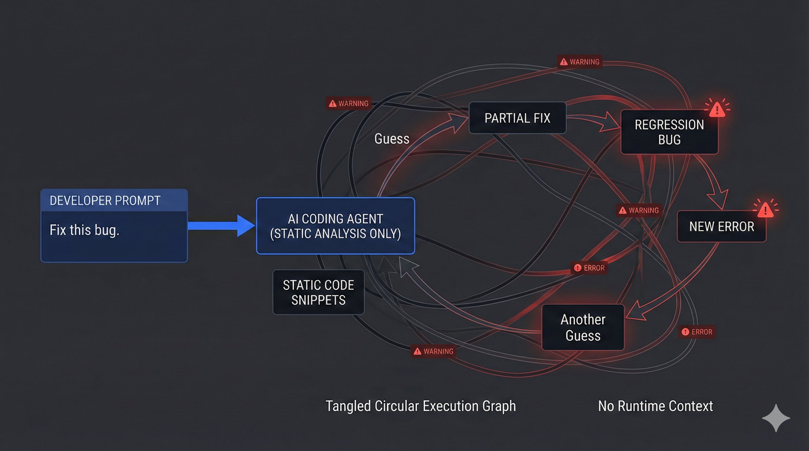 Before: AI coding agents stuck in a regression loop without runtime context